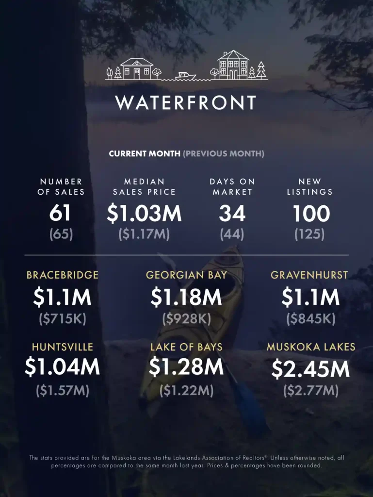 September-October 2025 Real Estate Market Update 7 KLG Muskoka Infographic Sseptember October 2025 3