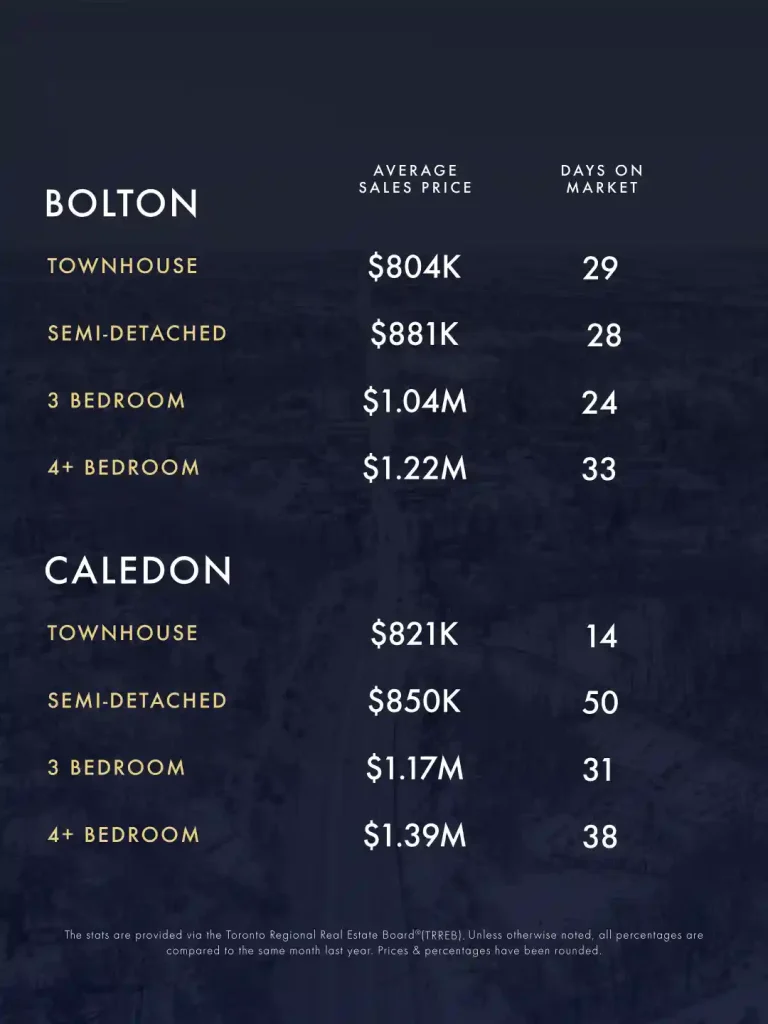September-October 2025 Real Estate Market Update 1 KLG Toronto GTA Caledon Infographic September October 2025 3