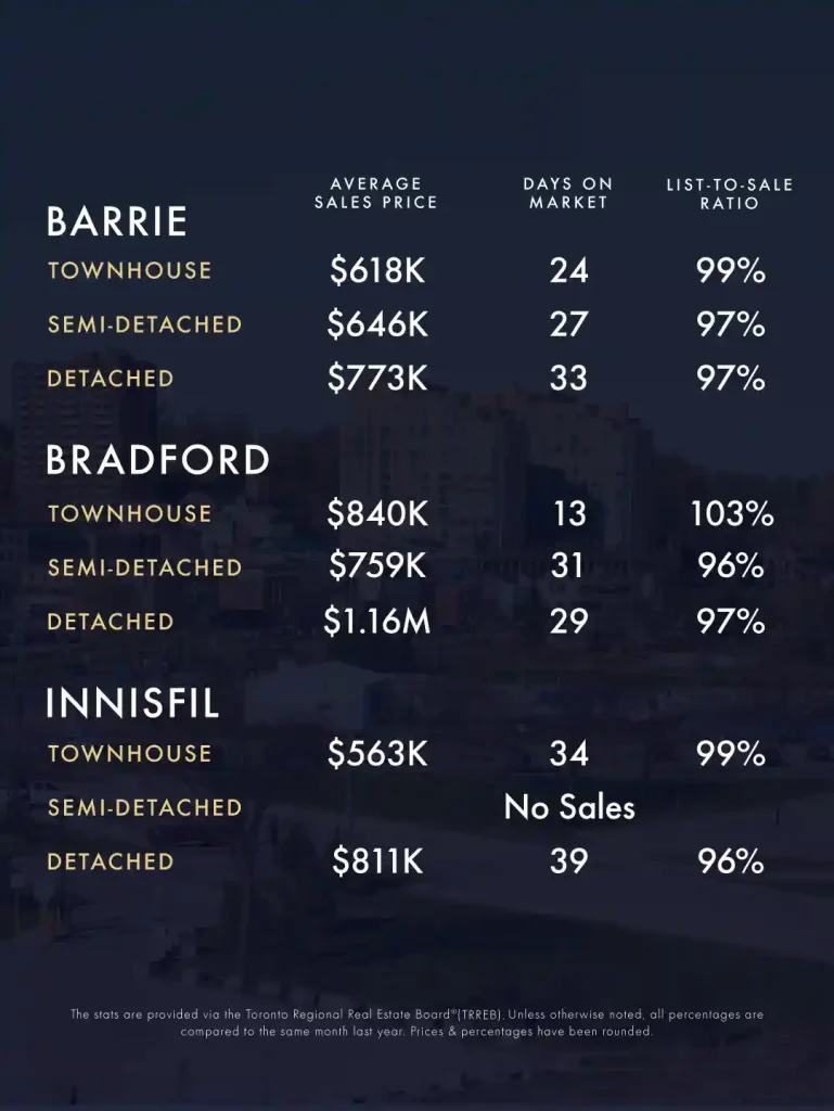 September-October 2025 Real Estate Market Update 3 KLG Toronto GTA Caledon Infographic September October 2025 4