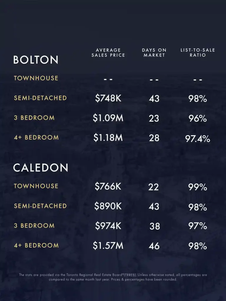 KLG Toronto GTA Caledon Infographic Oct Nov 2025 3