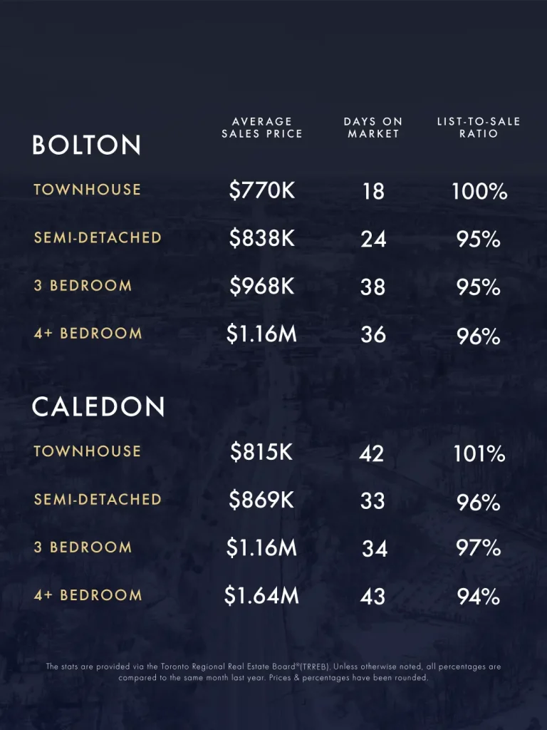 December-January 2025 Real Estate Market Update 1 KLG Toronto GTA Caledon Infographic Nov Dec 2025 3