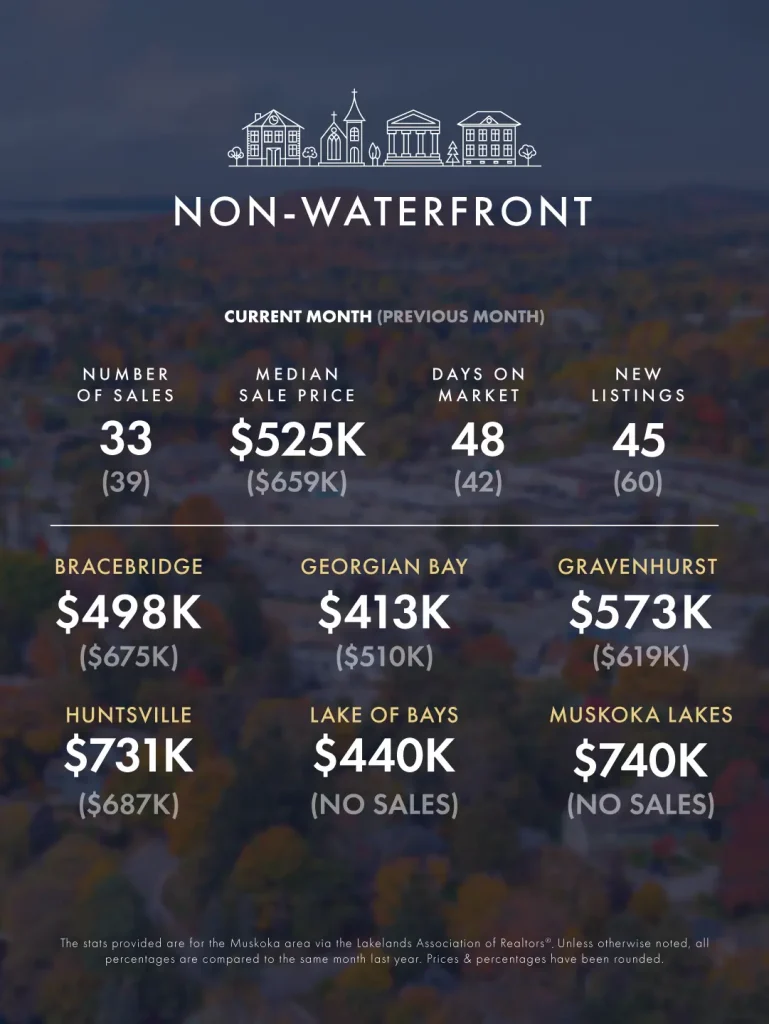 December-January 2025 Real Estate Market Update 3 KLG Muskoka Infographic Dec 2025 Jan 2026 2