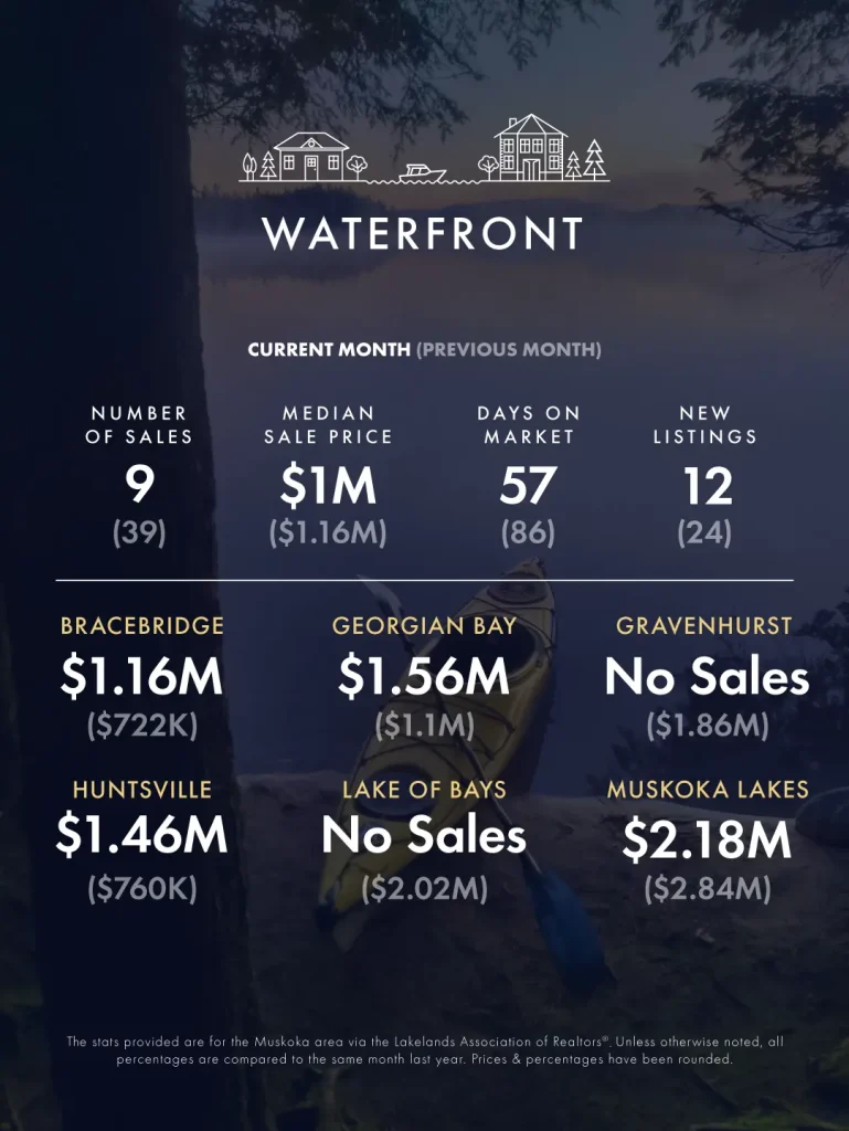December-January 2025 Real Estate Market Update 5 KLG Muskoka Infographic Dec 2025 Jan 2026 3