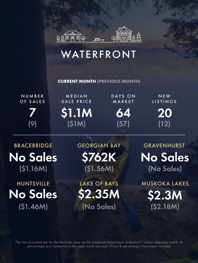 February-March 2026 Real Estate Market Update 5 KLG Muskoka Infographic Jan Feb 2026 3