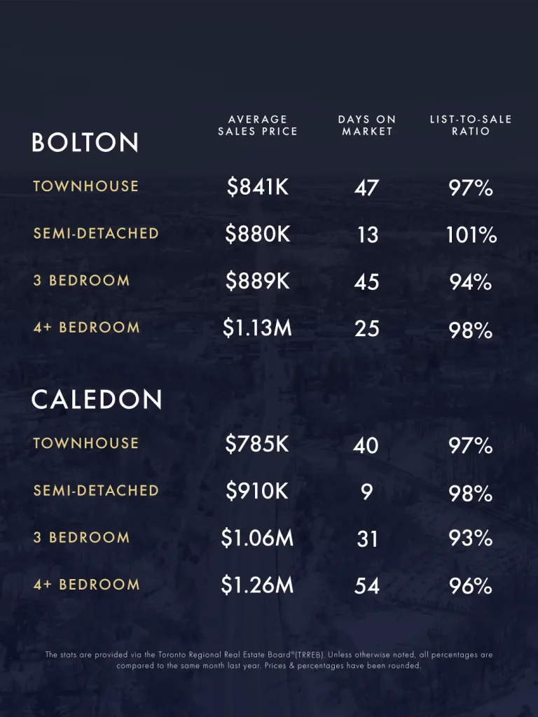 February-March 2026 Real Estate Market Update 1 KLG Toronto GTA Caledon Infographic Feb Mar 2026 3