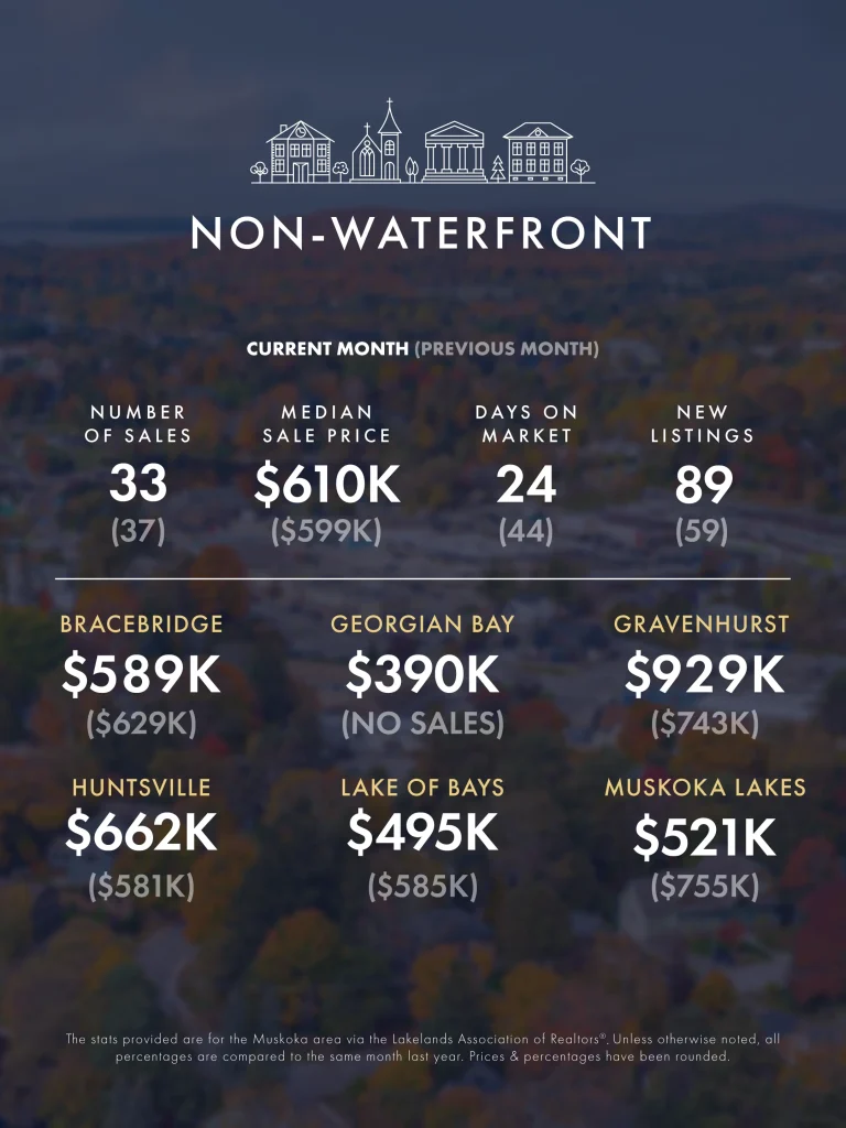 March-April 2026 Real Estate Market Update 3 KLG Muskoka Infographic Mar Apr 2026 2