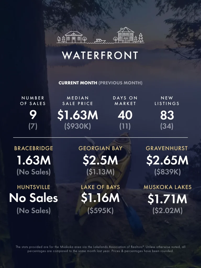 March-April 2026 Real Estate Market Update 5 KLG Muskoka Infographic Mar Apr 2026 3
