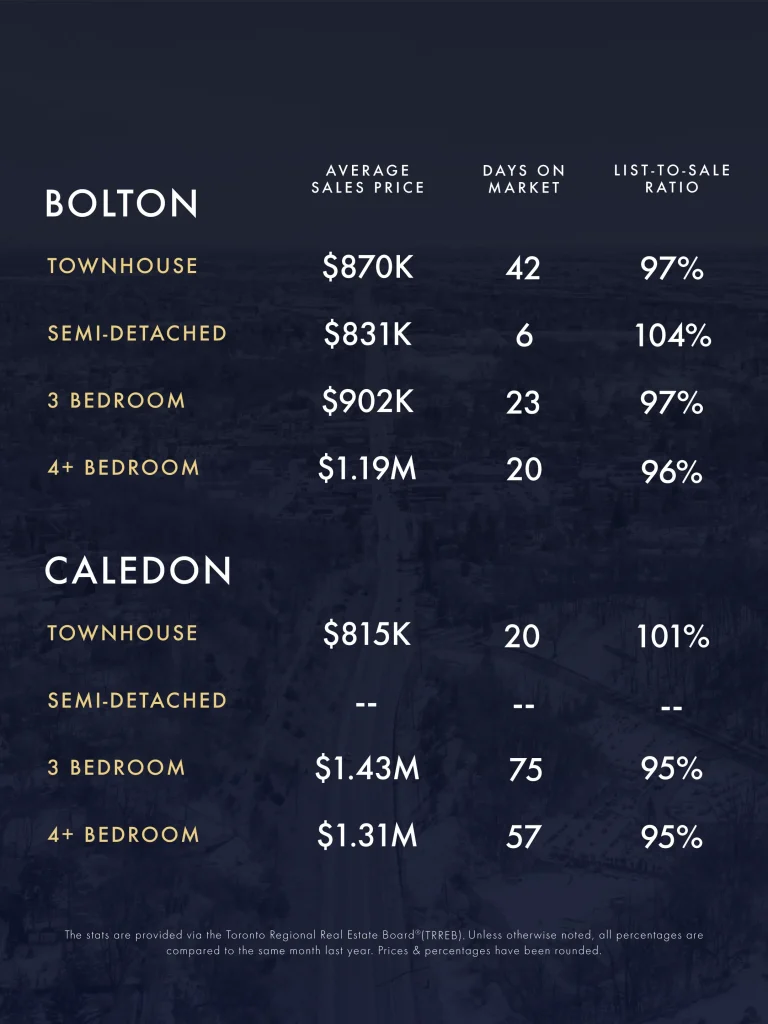 March-April 2026 Real Estate Market Update 1 KLG Toronto GTA Caledon Infographic Mar Apr 2026 3