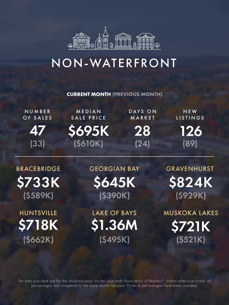 April-May 2026 Real Estate Market Update 5 KLG Muskoka Infographic Apr May 2026 2