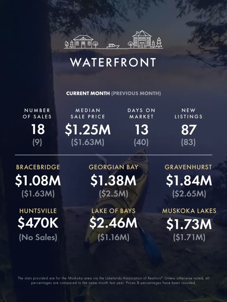April-May 2026 Real Estate Market Update 3 KLG Muskoka Infographic Apr May 2026 3
