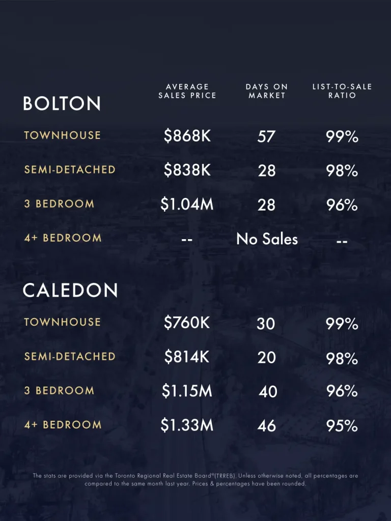 April-May 2026 Real Estate Market Update 1 KLG Toronto GTA Caledon Infographic Apr May 2026 3