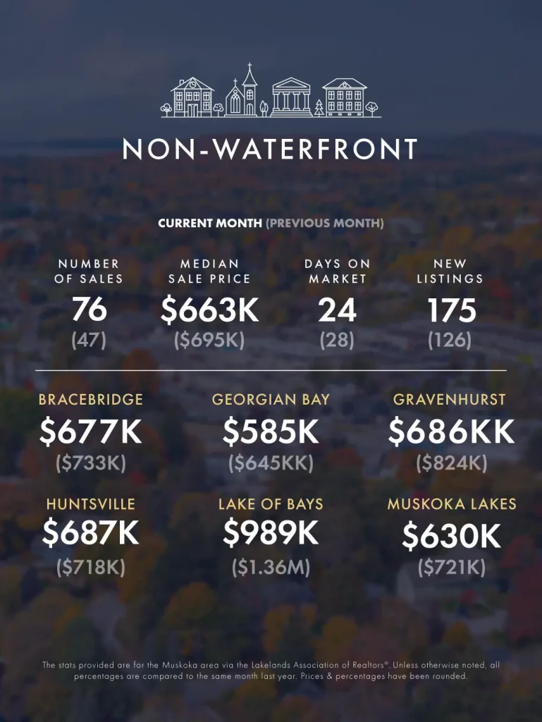 May-June 2026 Real Estate Market Update 5 KLG Muskoka Infographic May June 2026 2