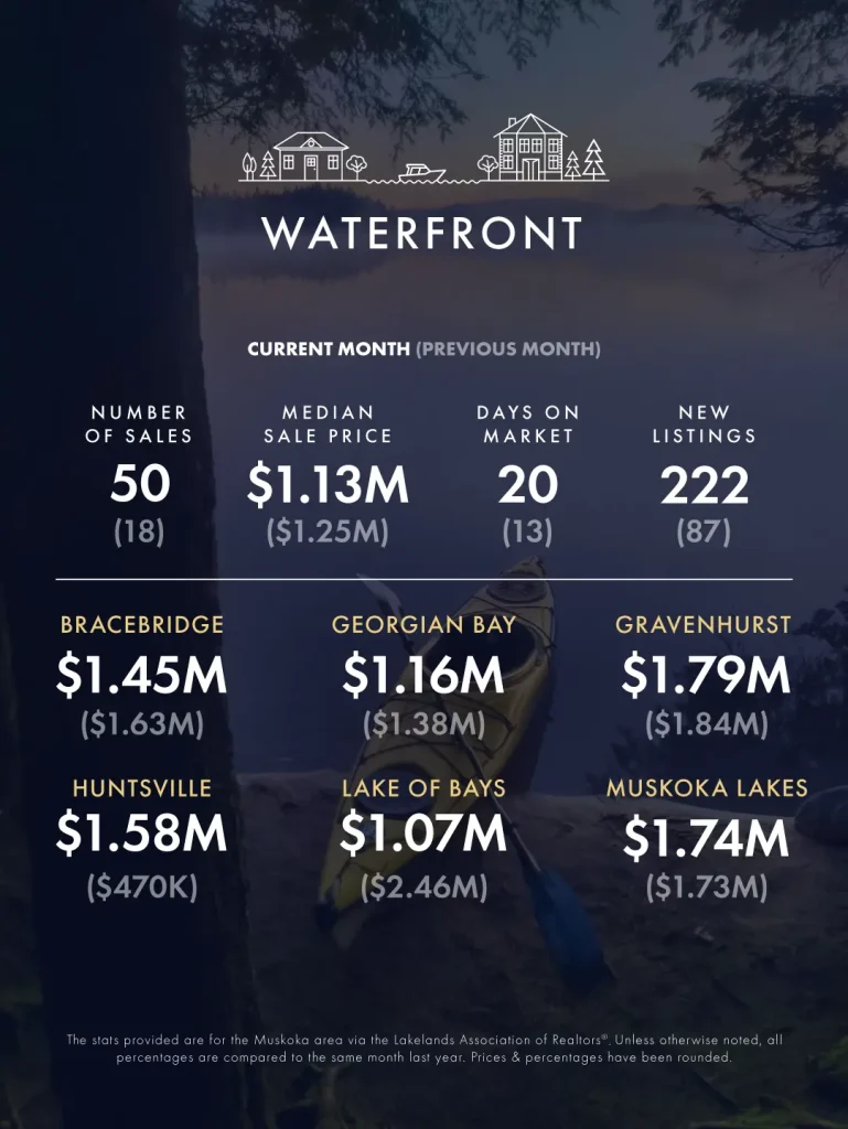 May-June 2026 Real Estate Market Update 3 KLG Muskoka Infographic May June 2026 3