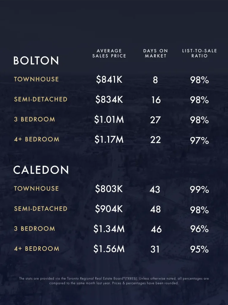 May-June 2026 Real Estate Market Update 1 KLG Toronto GTA Caledon Infographic May June 2026 3