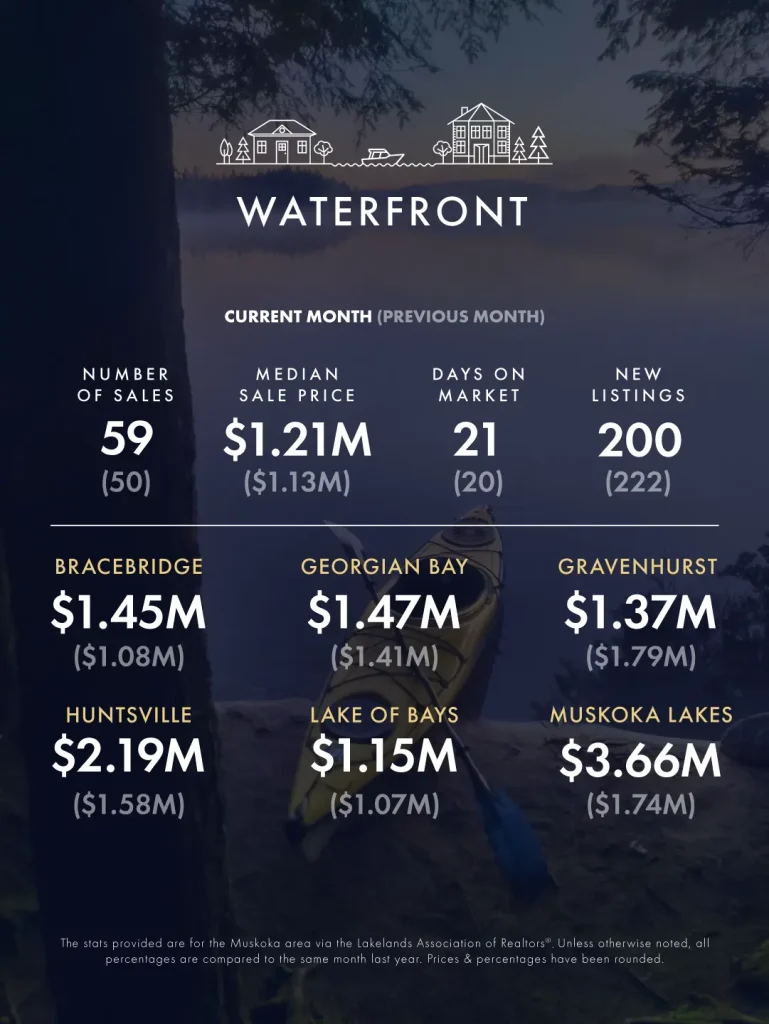 June-July 2026 Real Estate Market Update 5 KLG Muskoka Infographic June July 2026 3