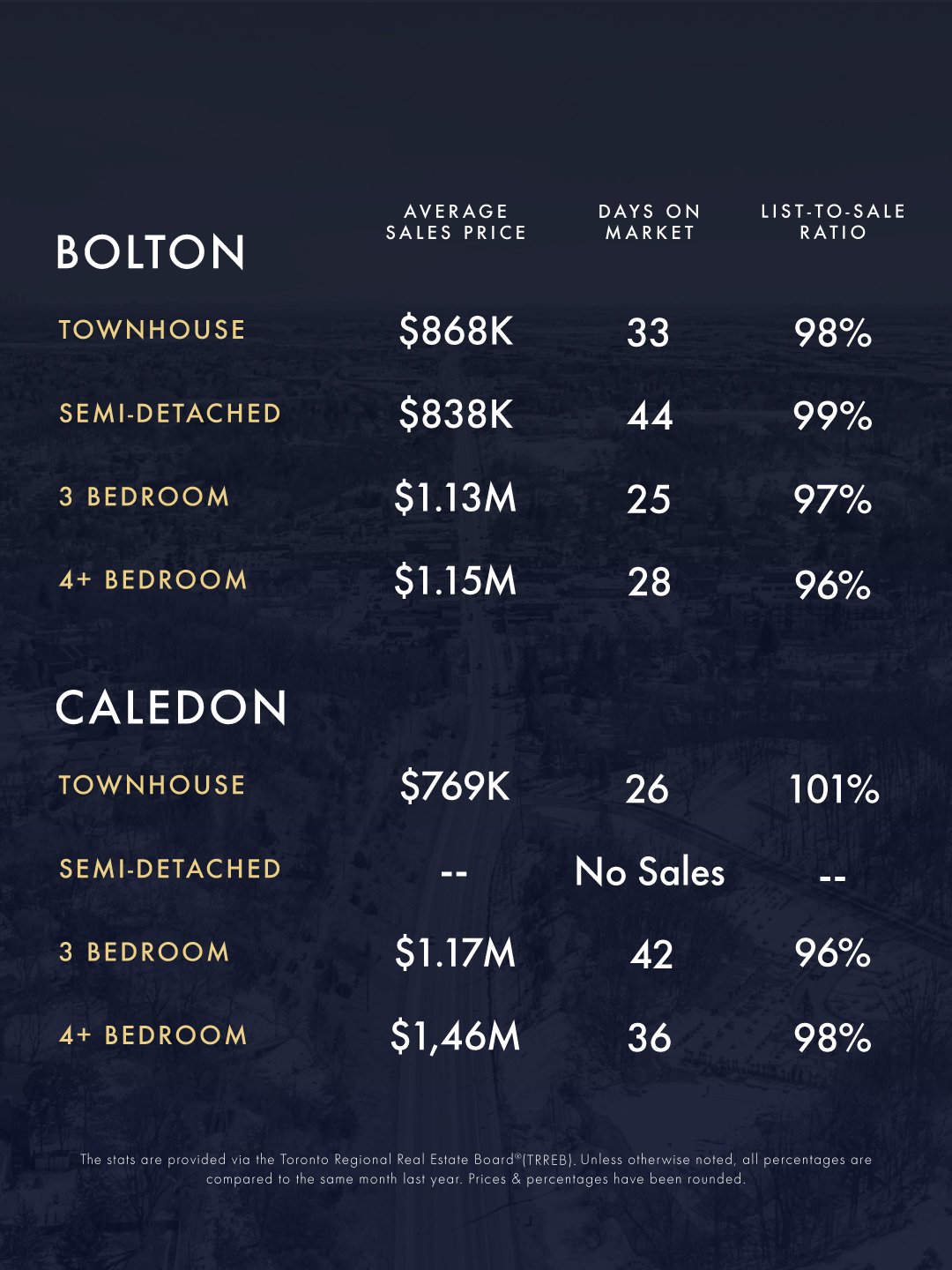 June-July 2026 Real Estate Market Update 1 KLG Toronto GTA Caledon Infographic June July 2026 3